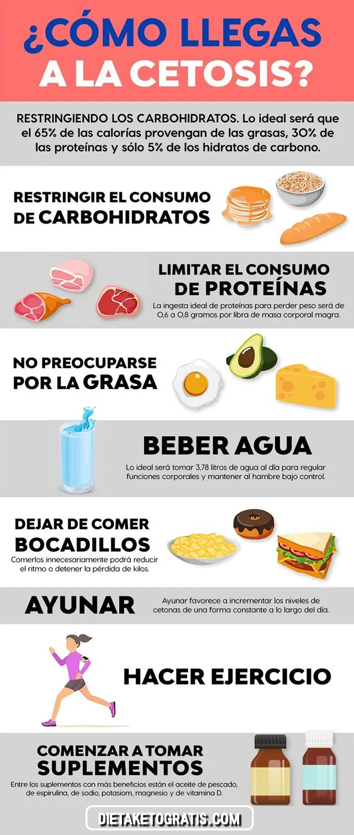 La guía completa de la cetosis en la dieta Keto