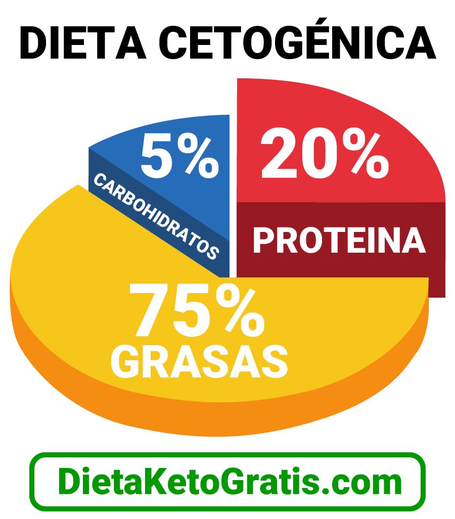 Grasas saludables en una dieta keto